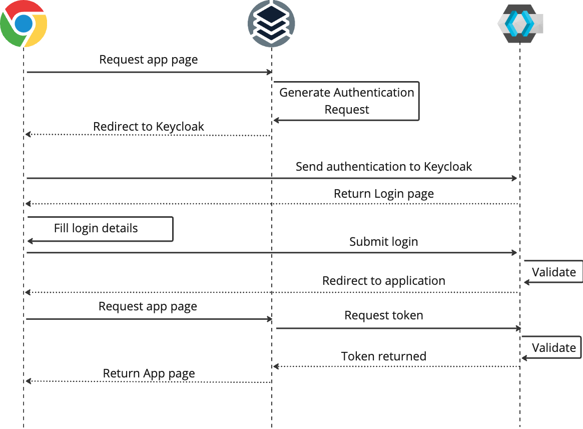 Flujo de autenticación de Keycloak